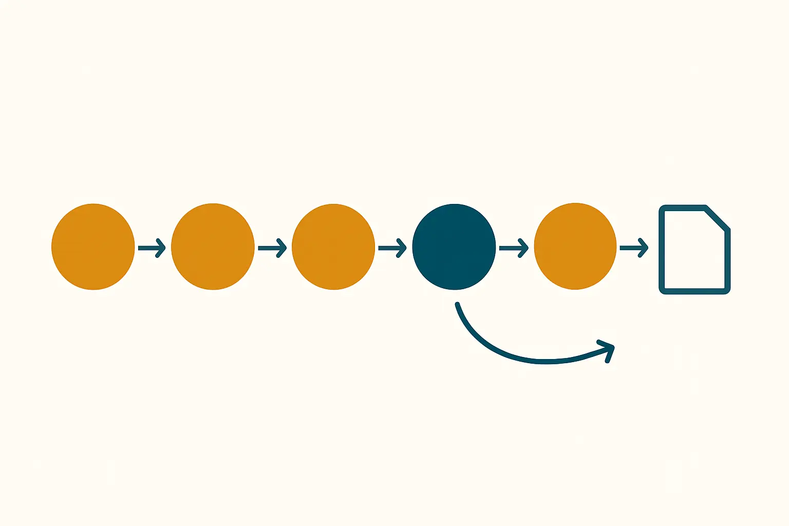 Illustration of six linked stages with a return loop, representing the design science research process an information systems dissertation follows