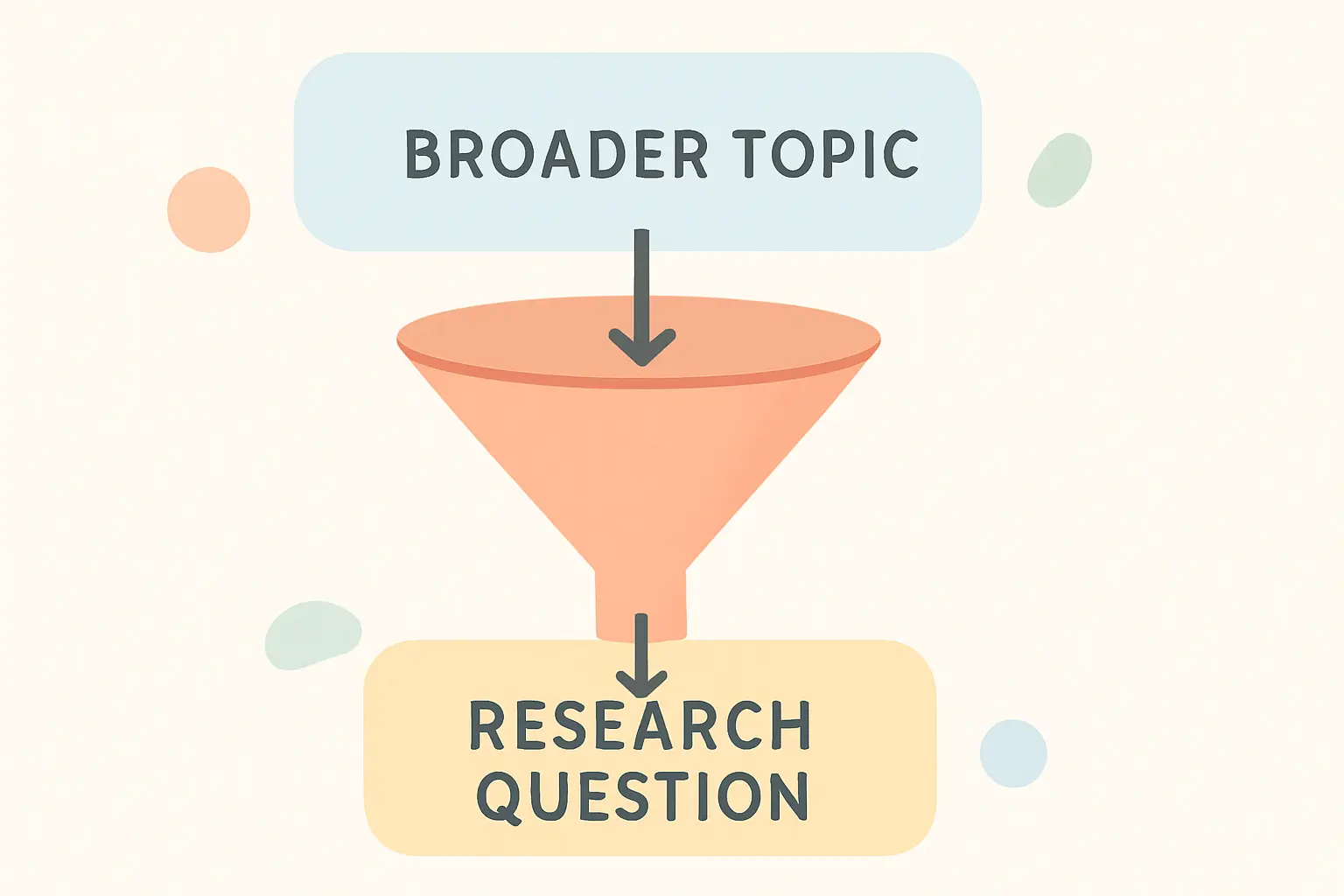 Flat vector illustration of a broad topic funnelled into a single focused research question