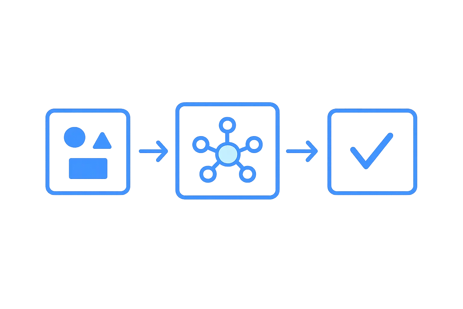Simplified machine learning pipeline diagram from data to model to output