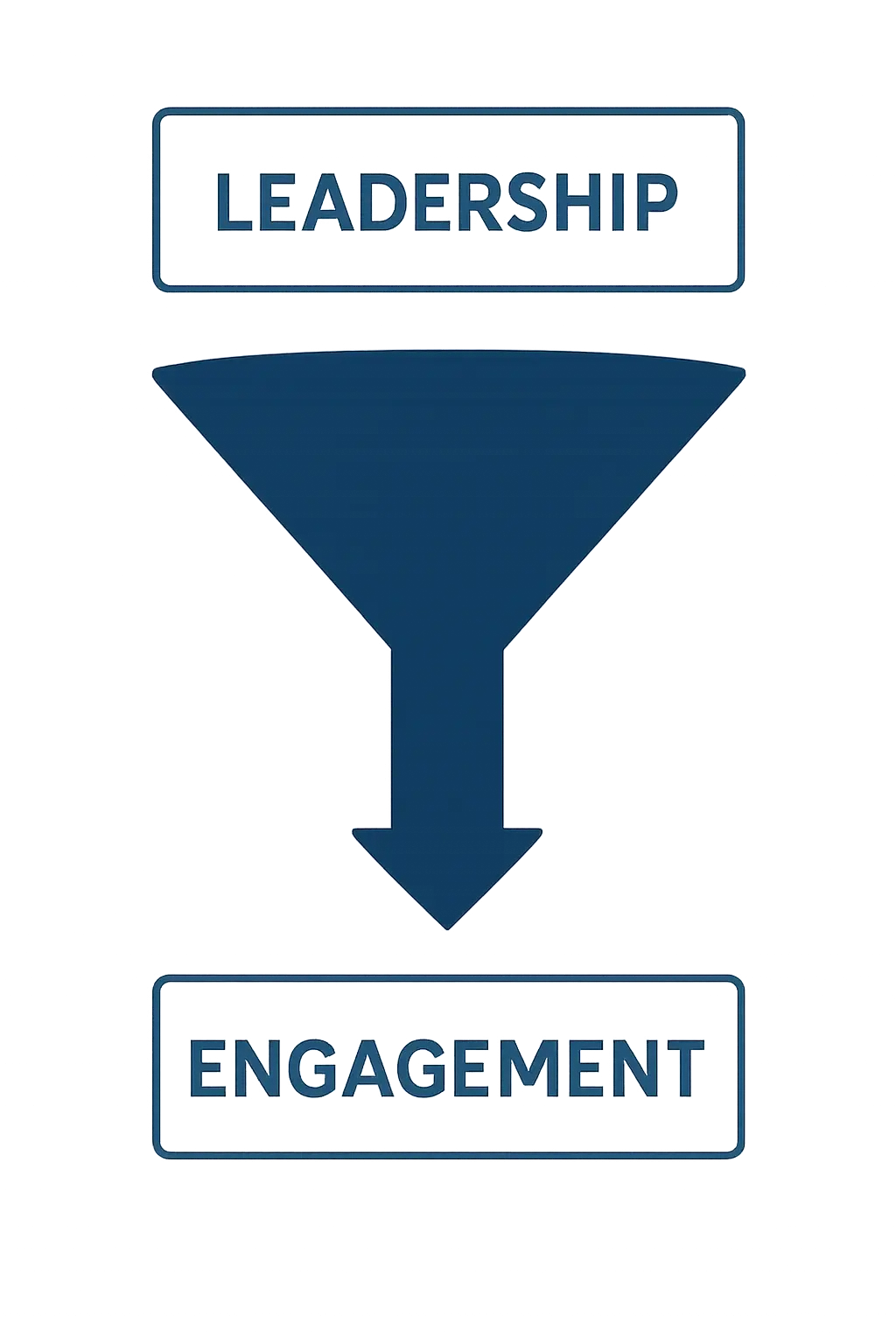 Simple conceptual framework diagram showing one variable influencing another